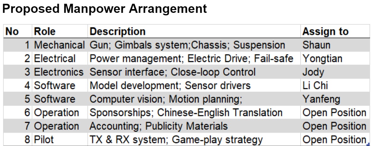 Proposed Manpower arrangement