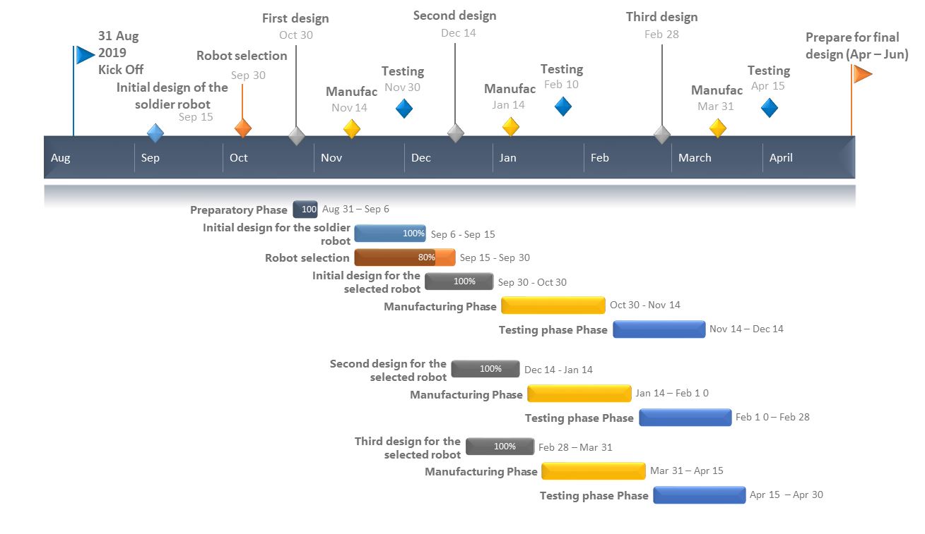 Timeline