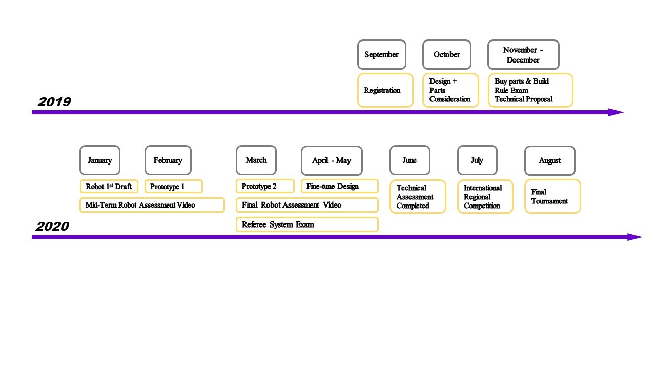 Timeline