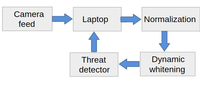 CV Architecture