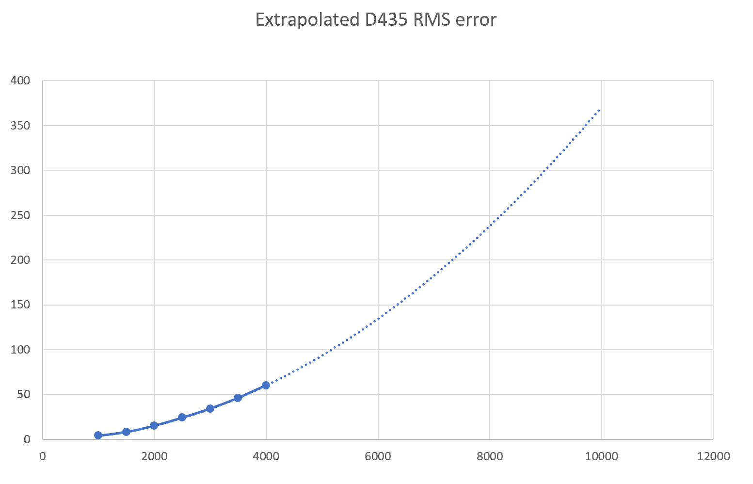 extrapolated_d435_rms