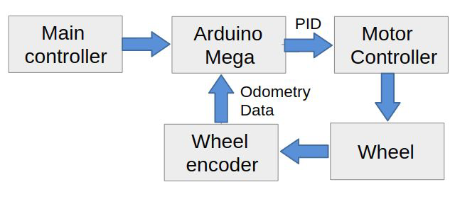 Movement Architecture