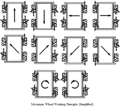 Mecanum wheel