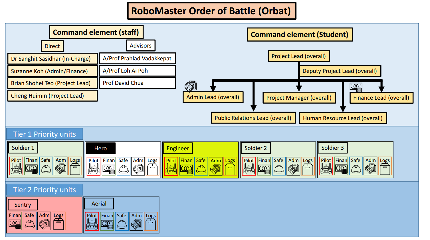 Orbat Structure